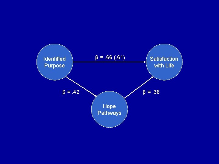 Identified Purpose β =. 66 (. 61) β =. 42 Satisfaction with Life β