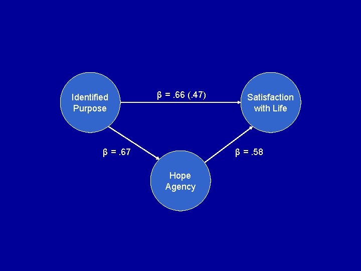 Identified Purpose β =. 66 (. 47) β =. 67 Satisfaction with Life β