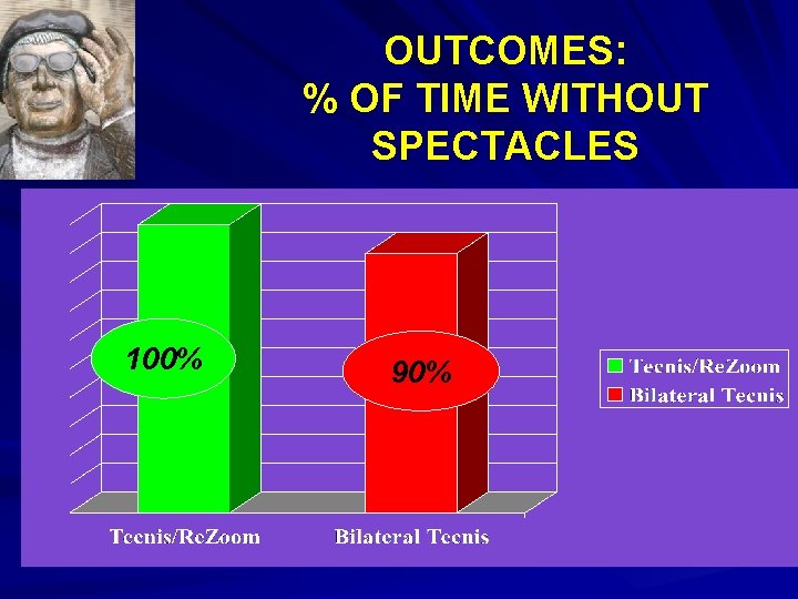 OUTCOMES: % OF TIME WITHOUT SPECTACLES 100% 90% 