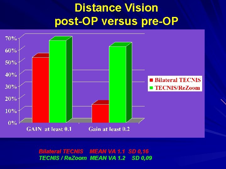 Distance Vision post-OP versus pre-OP Bilateral TECNIS MEAN VA 1. 1 SD 0, 16