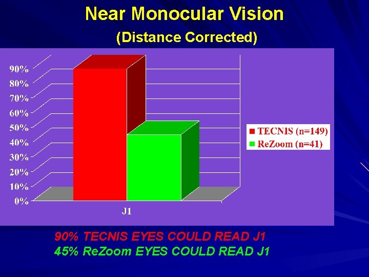 Near Monocular Vision (Distance Corrected) 90% TECNIS EYES COULD READ J 1 45% Re.