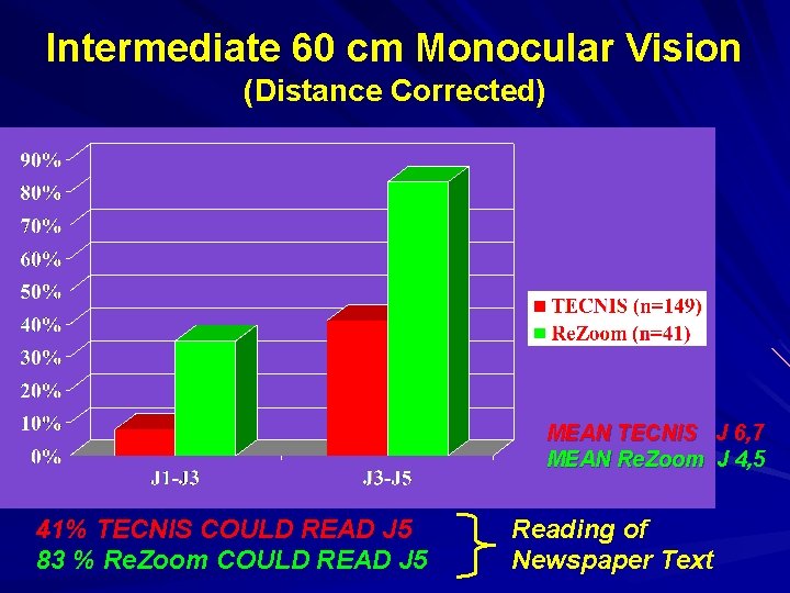 Intermediate 60 cm Monocular Vision (Distance Corrected) MEAN TECNIS J 6, 7 MEAN Re.