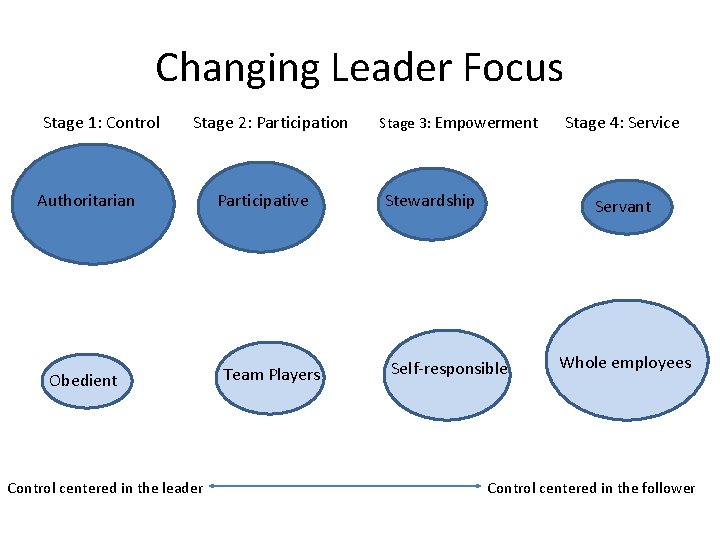 Changing Leader Focus Stage 1: Control Stage 2: Participation Authoritarian Obedient Control centered in