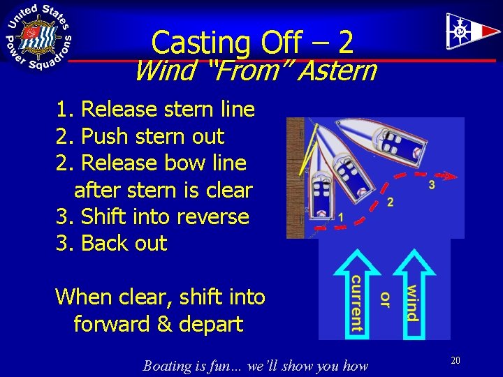 Casting Off – 2 Wind “From” Astern 1. Release stern line 2. Push stern
