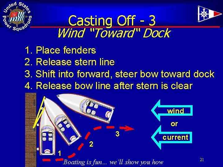 Casting Off - 3 Wind “Toward“ Dock 1. Place fenders 2. Release stern line