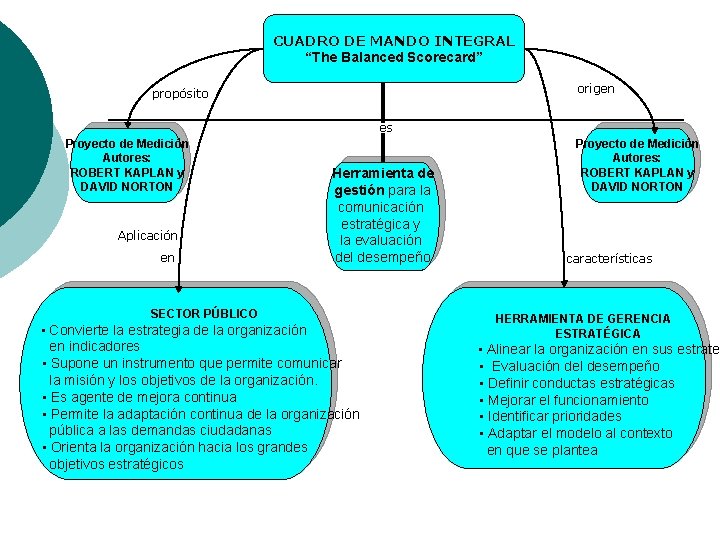 CUADRO DE MANDO INTEGRAL “The Balanced Scorecard” origen propósito es Proyecto de Medición Autores: