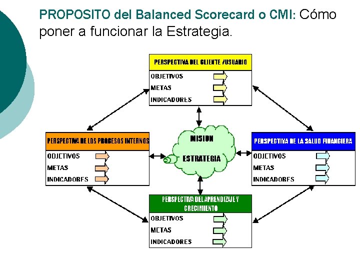 PROPOSITO del Balanced Scorecard o CMI: Cómo poner a funcionar la Estrategia. 