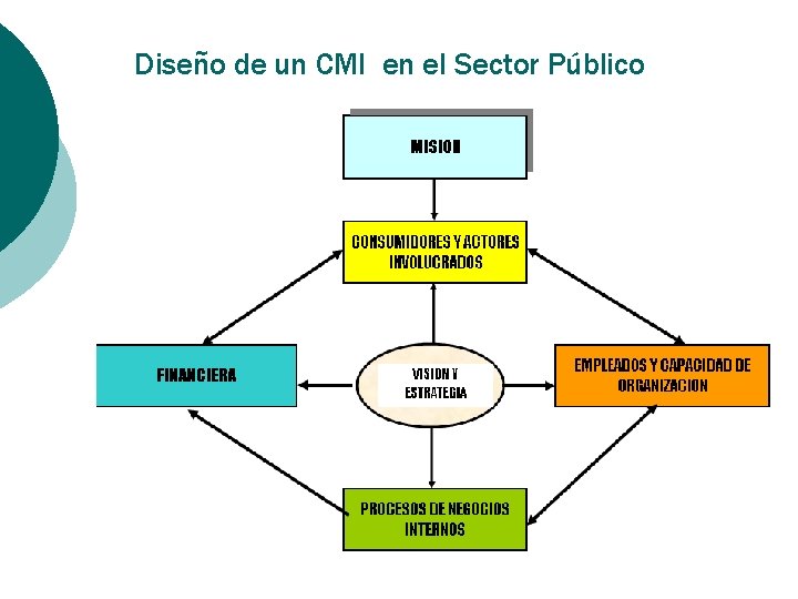 Diseño de un CMI en el Sector Público 