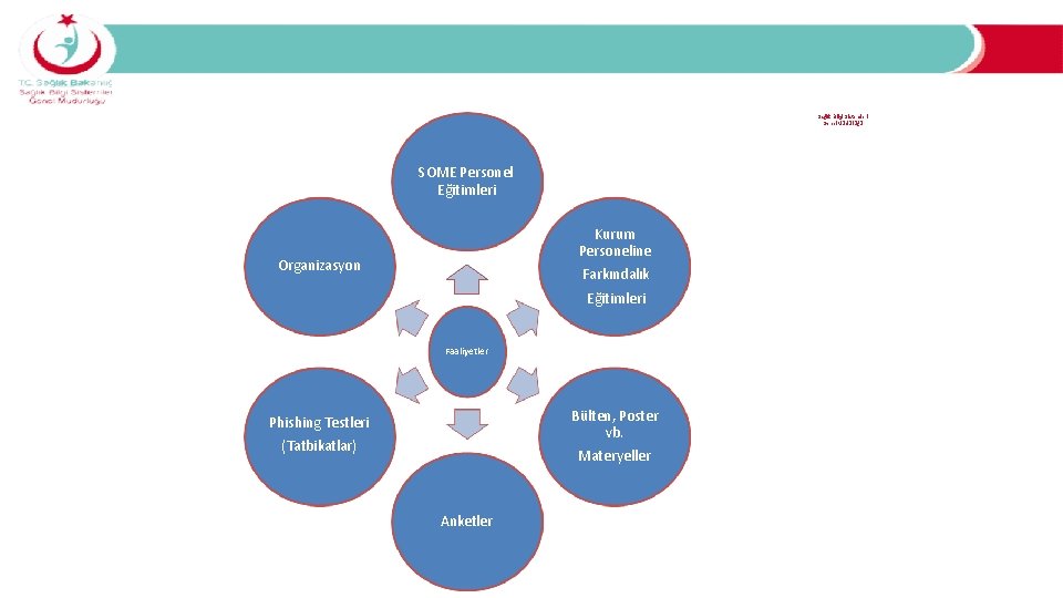 Kurumsal Siber Güvenlik Bilinçlendirme Faaliyetleri… SOME Personel Eğitimleri Kurum Personeline Organizasyon Farkındalık Eğitimleri Faaliyetler