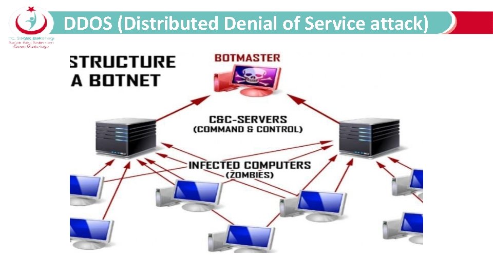 DDOS (Distributed Denial of Service attack) 