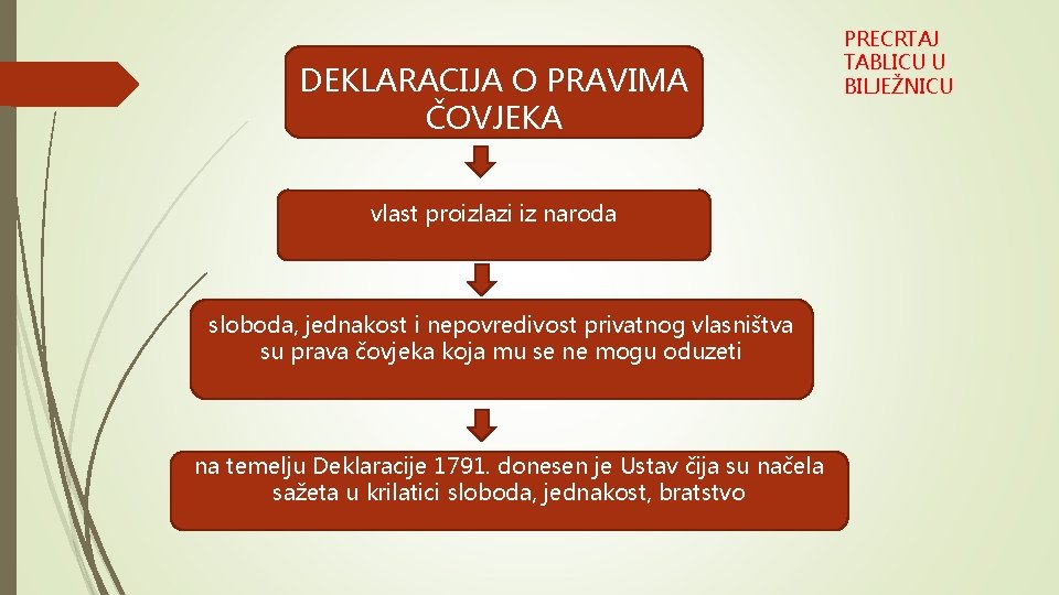 DEKLARACIJA O PRAVIMA ČOVJEKA vlast proizlazi iz naroda sloboda, jednakost i nepovredivost privatnog vlasništva