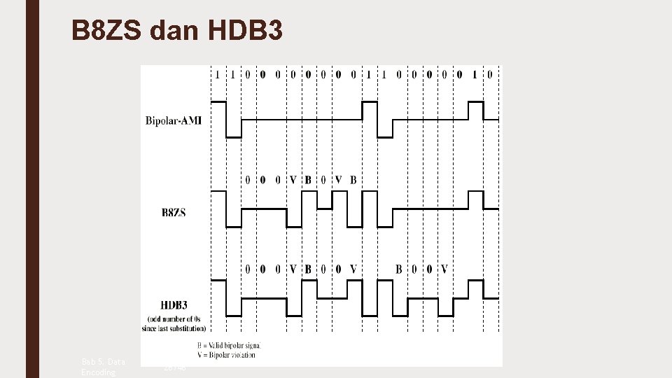 B 8 ZS dan HDB 3 Bab 5. Data Encoding 26/46 