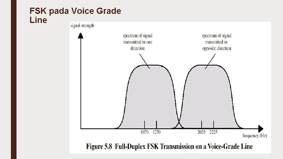 FSK pada Voice Grade Line 