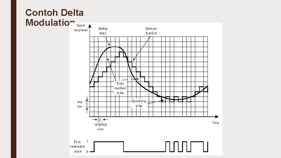 Contoh Delta Modulation 