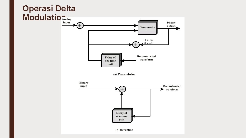 Operasi Delta Modulation 