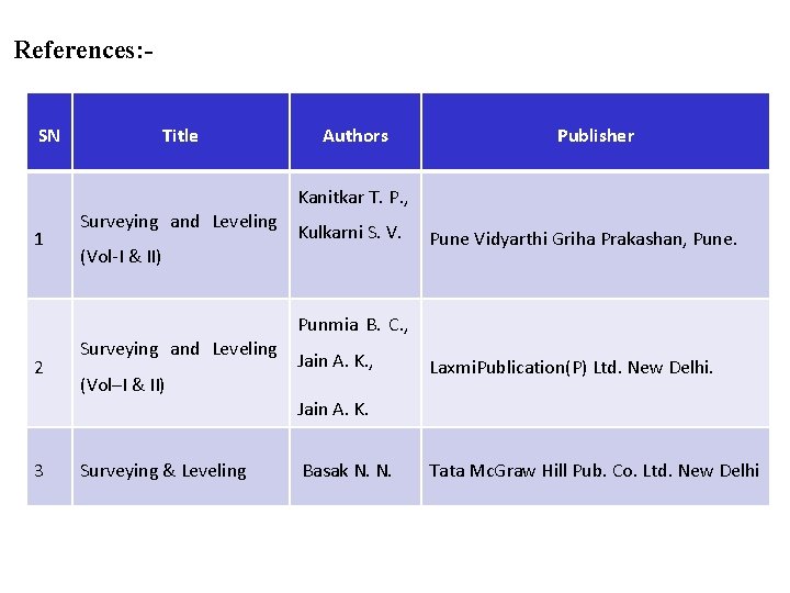 References: SN Title Authors Publisher Kanitkar T. P. , 1 Surveying and Leveling Kulkarni