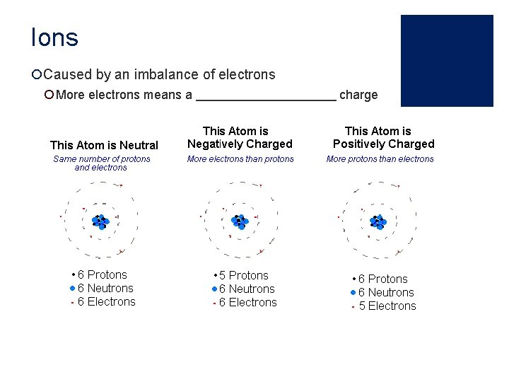 Ions ¡Caused by an imbalance of electrons ¡ More electrons means a charge 