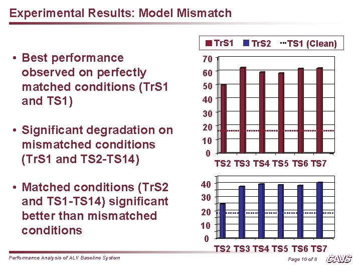 Experimental Results: Model Mismatch Tr. S 1 • Best performance observed on perfectly matched