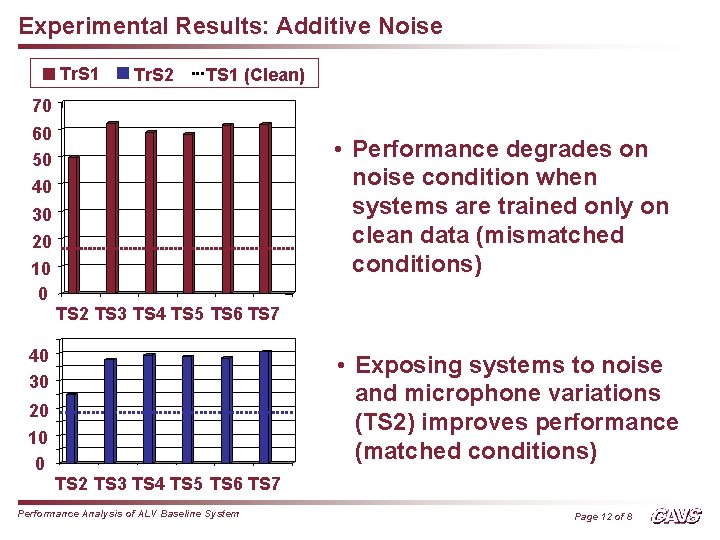 Experimental Results: Additive Noise Tr. S 1 Tr. S 2 TS 1 (Clean) 70