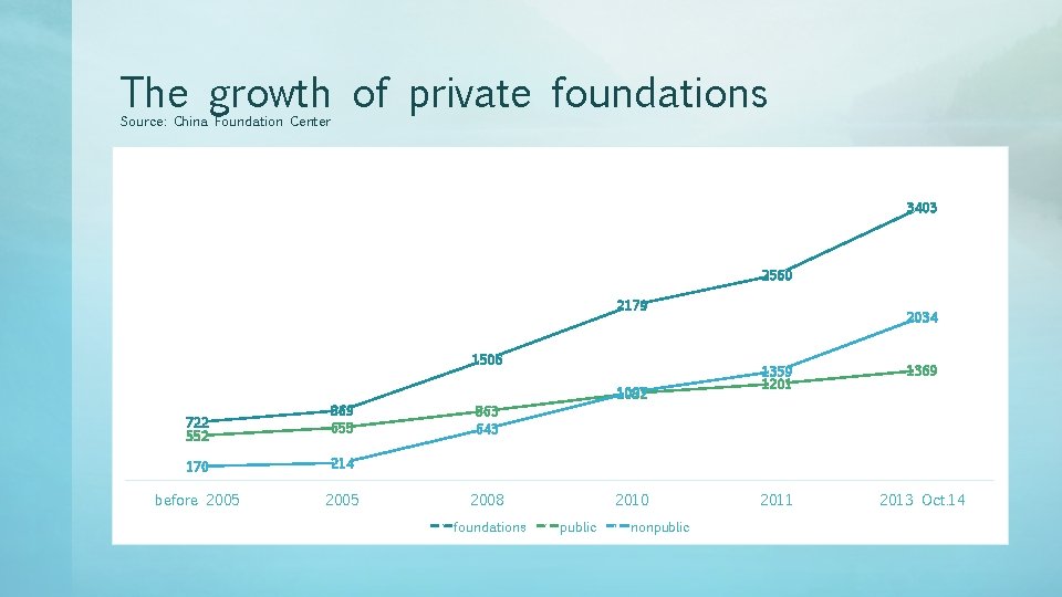 The growth of private foundations Source: China Foundation Center 3403 2560 2179 1506 722