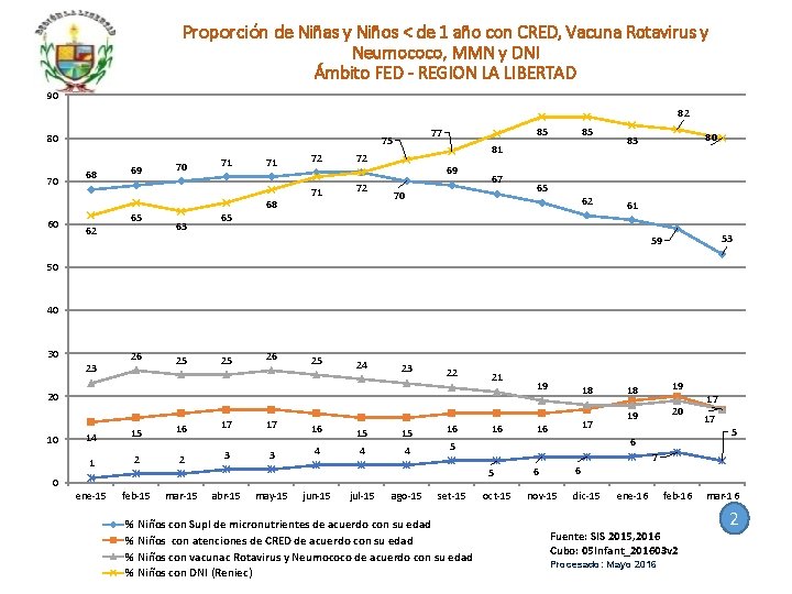 Proporción de Niñas y Niños < de 1 año con CRED, Vacuna Rotavirus y