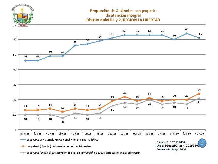 Proporción de Gestantes con paquete de atención integral Distrito quintil 1 y 2, REGION