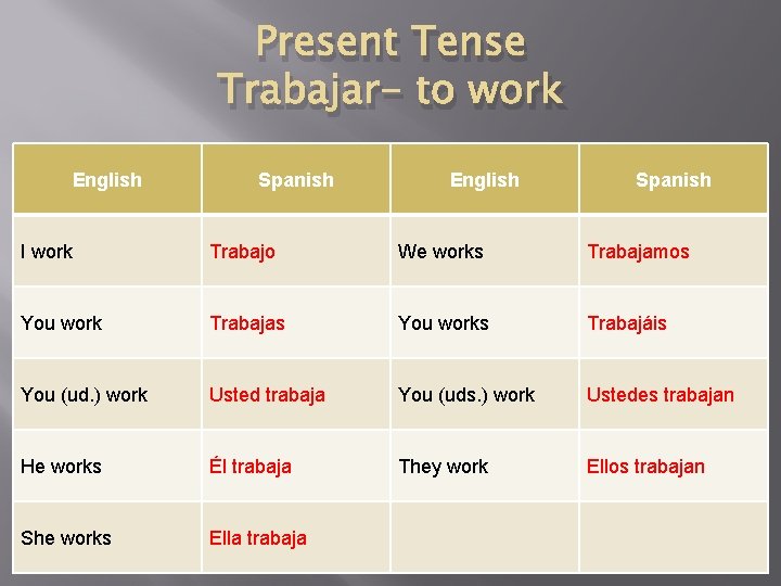 Present Tense Trabajar- to work English Spanish I work Trabajo We works Trabajamos You