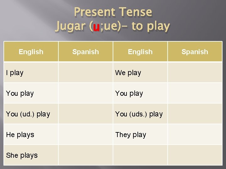 Present Tense u ; ue)- to play Jugar (u English Spanish English I play