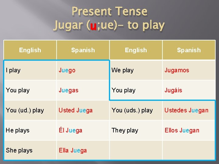 Present Tense u ; ue)- to play Jugar (u English Spanish I play Juego