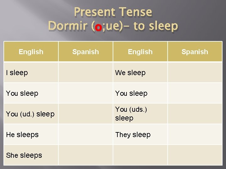 Present Tense o ; ue)- to sleep Dormir (o English Spanish English I sleep