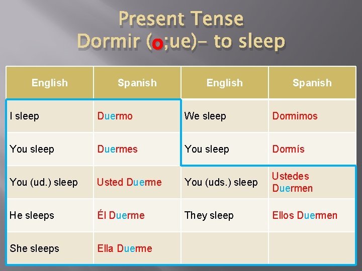 Present Tense o ; ue)- to sleep Dormir (o English Spanish I sleep Duermo