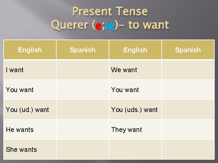 Present Tense e ; ie ie )- to want Querer (e English Spanish English