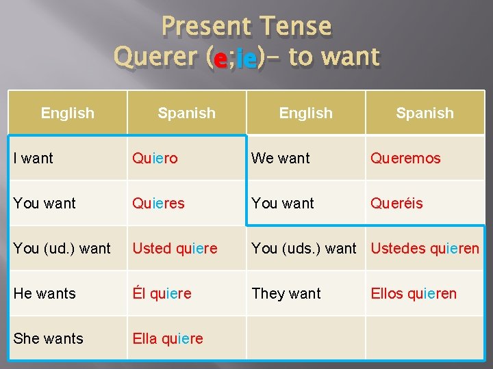 Present Tense e ; ie ie )- to want Querer (e English Spanish I