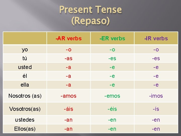 Present Tense (Repaso) -AR verbs -ER verbs -IR verbs yo -o -o -o tú