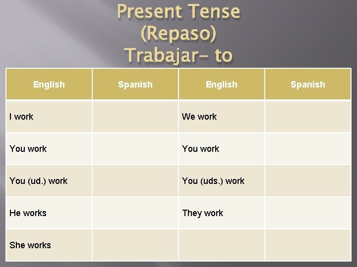 English Present Tense (Repaso) Trabajar- to Spanish work English I work We work You