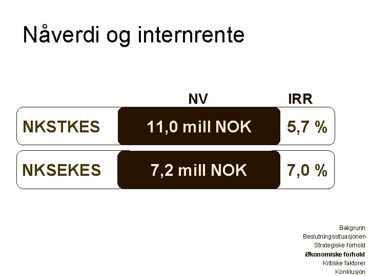 Nåverdi og internrente NV IRR NKSTKES 11, 0 mill NOK 5, 7 % NKSEKES