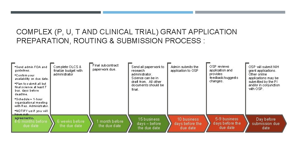 COMPLEX (P, U, T AND CLINICAL TRIAL) GRANT APPLICATION PREPARATION, ROUTING & SUBMISSION PROCESS