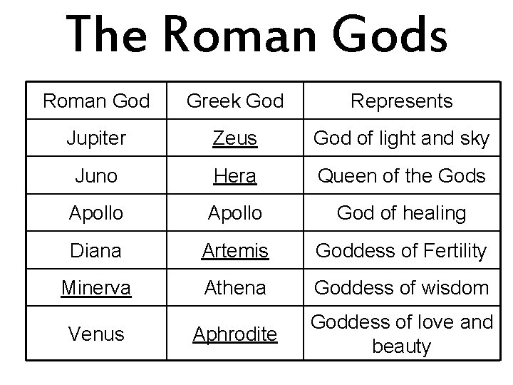 The Roman Gods Roman God Greek God Represents Jupiter Zeus God of light and