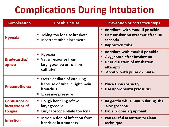 Complications During Intubation Complication Possible cause Prevention or corrective steps Hypoxia § Taking too