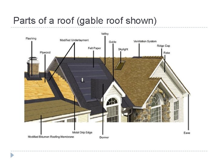 Parts of a roof (gable roof shown) 