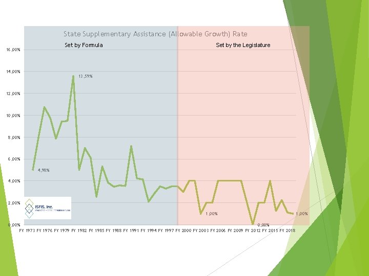 State Supplementary Assistance (Allowable Growth) Rate Set by Formula 16, 00% 14, 00% Set