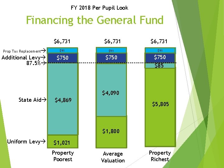 FY 2018 Per Pupil Look Financing the General Fund $6, 731 Prop Tax Replacement