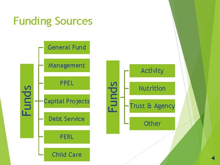 Funding Sources General Fund PPEL Capital Projects Debt Service Activity Funds Management Nutrition Trust