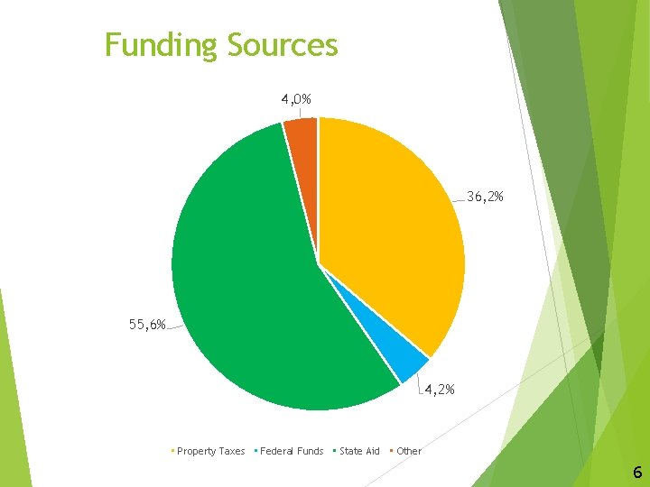 Funding Sources 4, 0% 36, 2% 55, 6% 4, 2% Property Taxes Federal Funds