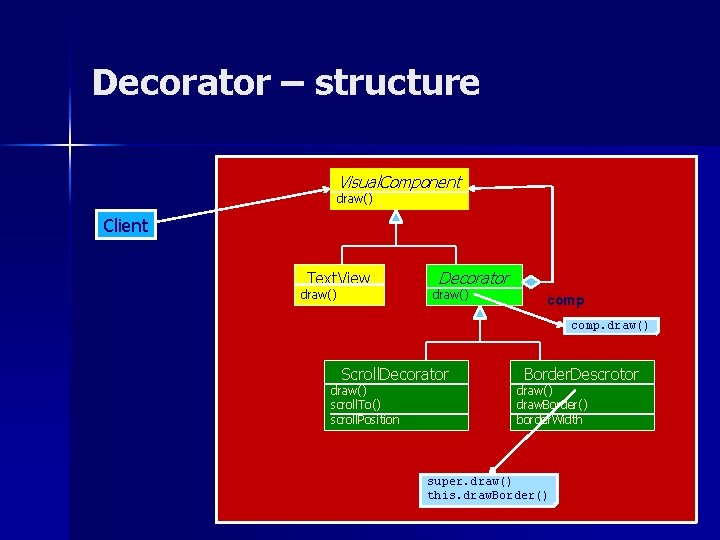 Decorator – structure Visual. Component draw() Client Text. View draw() Decorator draw() comp. draw()