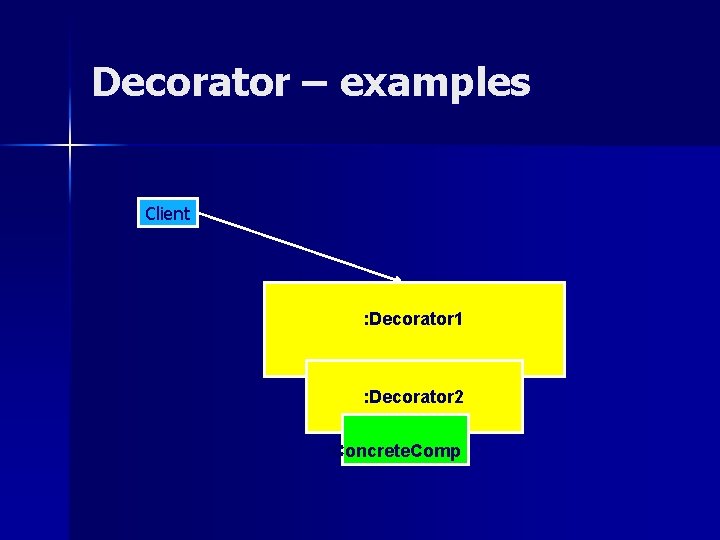 Decorator – examples Client : Decorator 1 : Decorator 2 : Concrete. Comp 