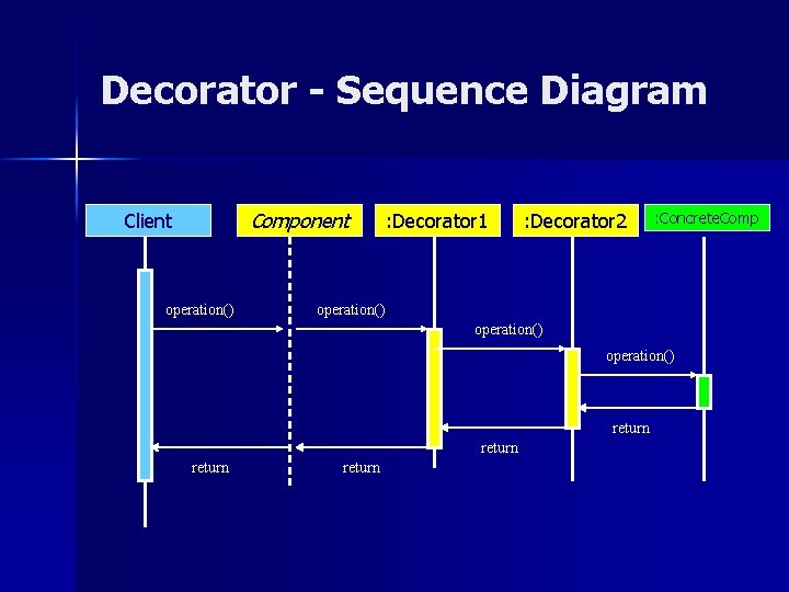 Decorator - Sequence Diagram Component Client operation() : Decorator 1 : Decorator 2 :