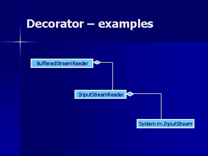 Decorator – examples : Buffered. Stream. Reader : Input. Stream. Reader System. in: Input.