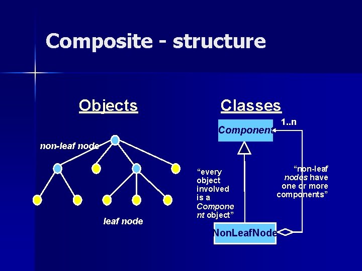 Composite - structure Objects Classes 1. . n Component non-leaf node “every object involved