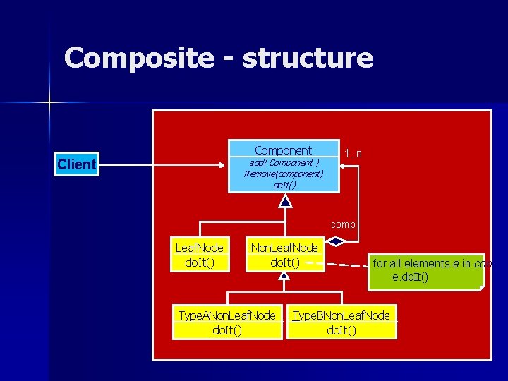 Composite - structure Component Client add( Component ) Remove(component) do. It() 1. . n